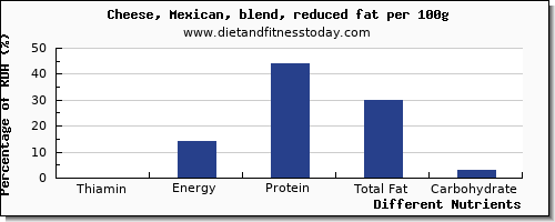 chart to show highest thiamin in thiamine in mexican cheese per 100g